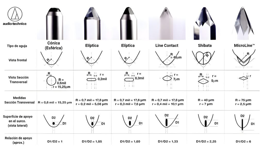 tipos de agujas para tocadiscos, segun su forma y corte
